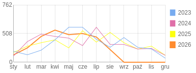Wykres roczny blog rowerowy Furman.bikestats.pl